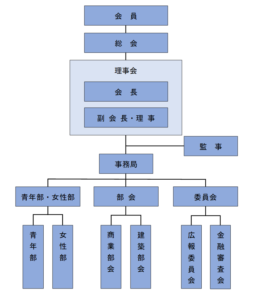 組織図